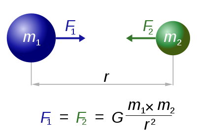 The formula for Newton's Law of Universal Gravitation 