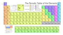 Periodic Table of the Elements